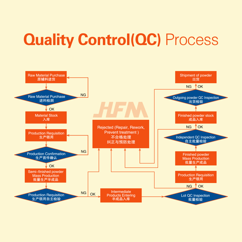 HFM : processus de contrôle de la qualité du composé de moulage de mélamine
