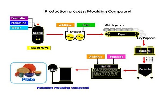 Processus de production Composé de moulage de mélamine