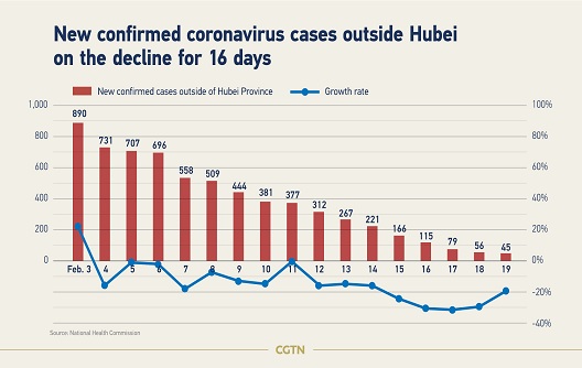la situation du cornnavirus s'améliore
