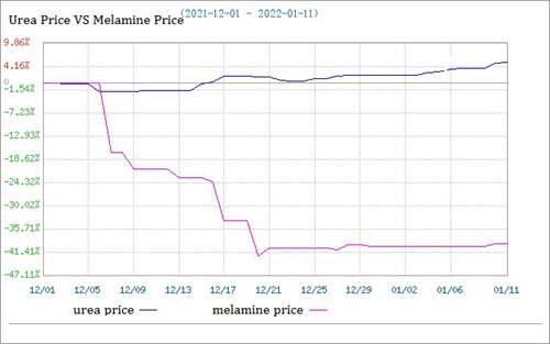 Comparaison des prix de la mélamine et de l'urée