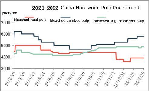 Tendance des prix de la pâte non ligneuse en Chine