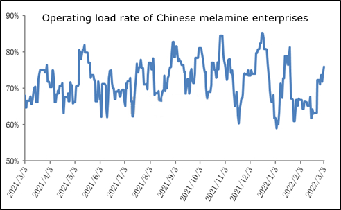 taux de charge d'exploitation des entreprises chinoises de mélamine