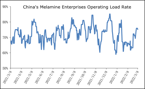 Entreprises chinoises de mélamine