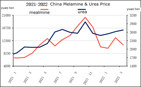 Prix ​​de la mélamine et de l'urée en Chine.jpg