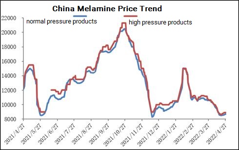 Tendance des prix de la mélamine en Chine