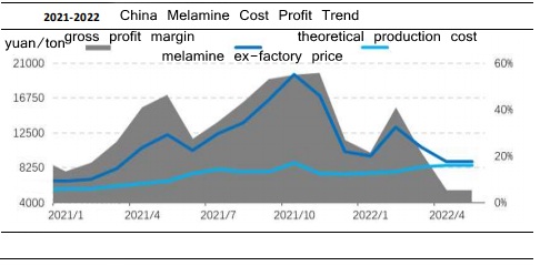 Tendance des bénéfices des coûts de la mélamine en Chine