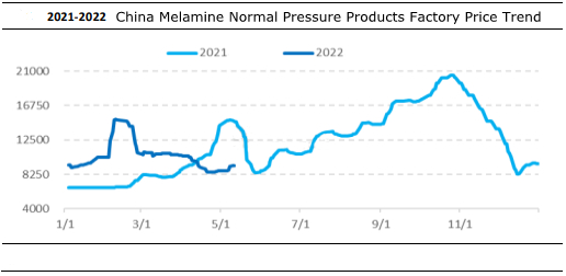 tendance des prix des produits à pression normale de mélamine en Chine