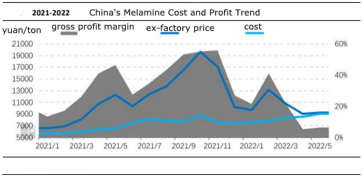 Tendance des coûts et des bénéfices de la mélamine en Chine
