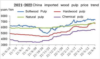 Prix ​​de la pâte de bois importée en Chine