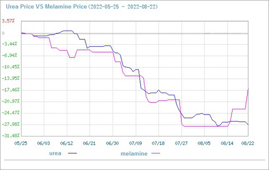 Comparaison des prix de l'urée et de la mélamine