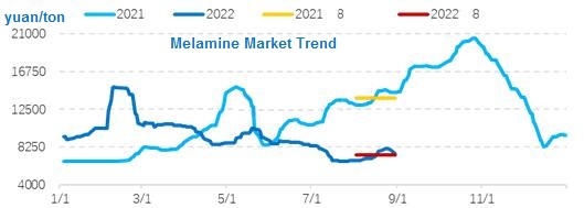 tendance du marché de la mélamine