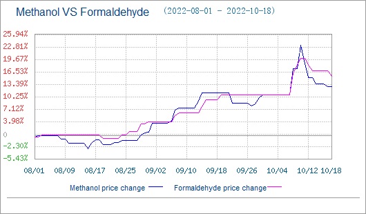 changement de prix du formaldéhyde