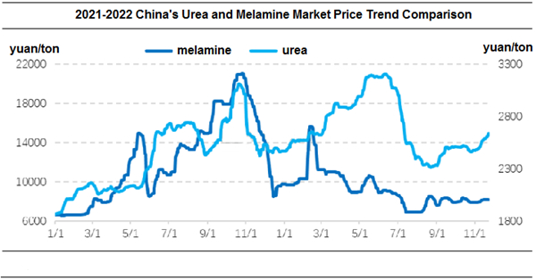 Comparaison des tendances des prix du marché de l'urée et de la mélamine en Chine