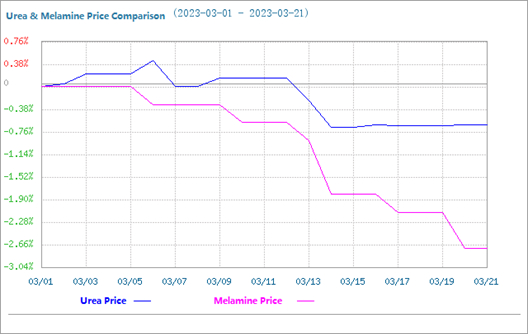 Comparaison des prix de l'urée et de la mélamine