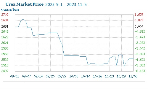 tendance des prix du marché de l'urée