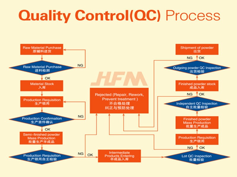 Huafu Factory Quality Control