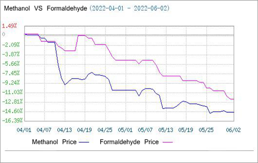 Faible demande, marché du formaldéhyde en baisse