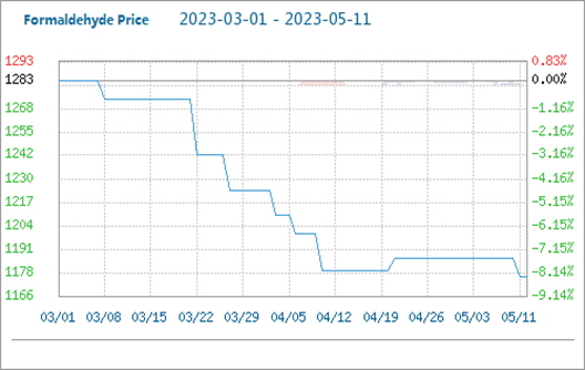Le prix du marché du formaldéhyde fluctue et chute