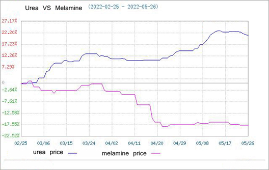 Le marché de la mélamine fonctionne faiblement (May.20-May.26)