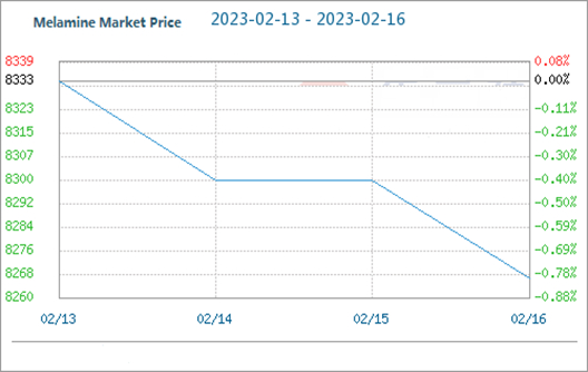 Le marché de la mélamine est faible pour une demande insuffisante