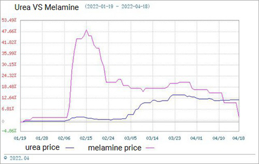 Le marché de la mélamine fonctionne faiblement (avril.12-avril.19)