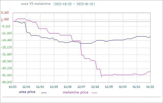 Le marché de la mélamine a continué d'augmenter (du 17 au 21 janvier)