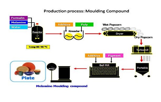 Comment fabriquer de la pâte à modeler en mélamine ?