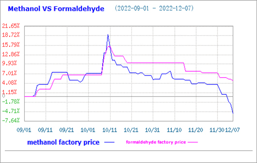 Le marché de la mélamine est stable, mais le prix du marché du formaldéhyde a chuté